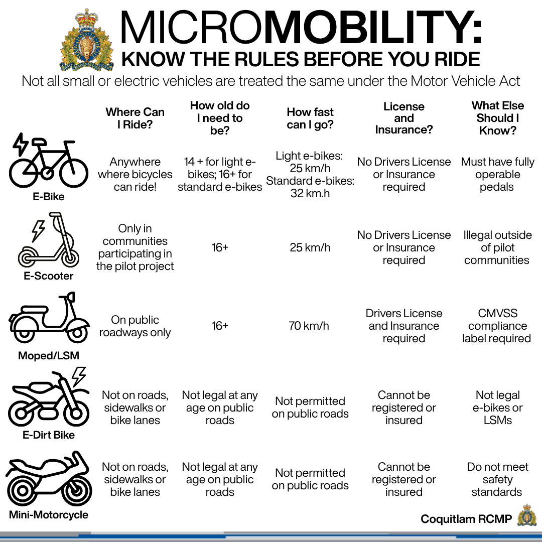 Micromobility: Know the Rules before you Ride Infographic