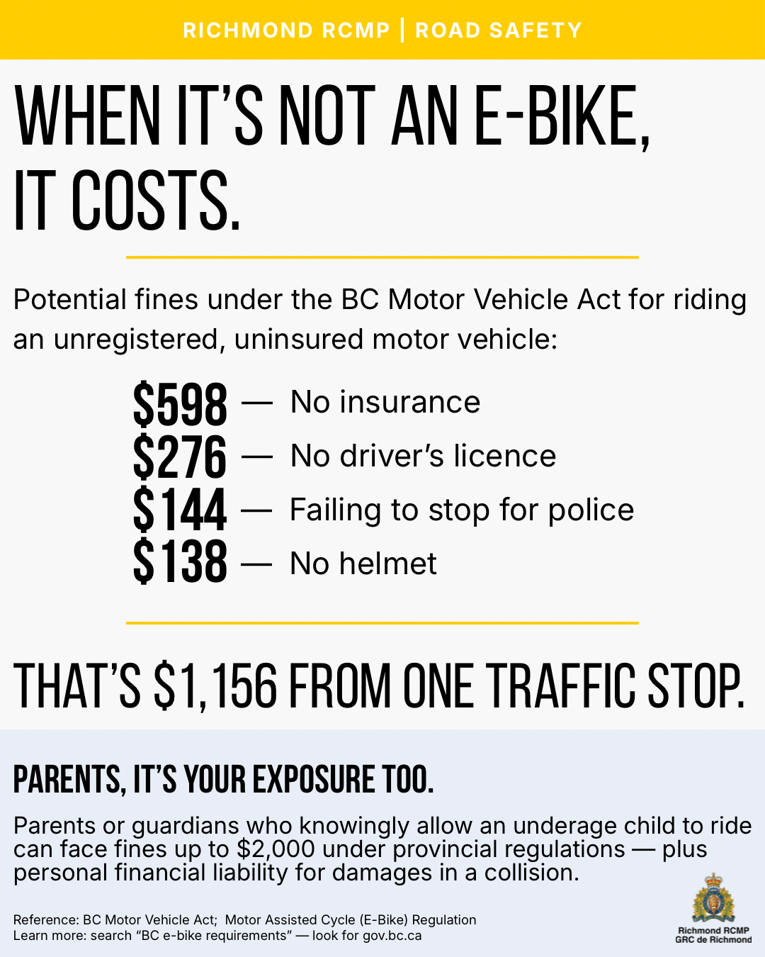 When it's not an e-bike, it costs, potential fines under the BC Motor Vehicle Act for riding an unregistered, uninsured motor vehicle:, $598 — no insurance, $276 — no driver's licence, $138 — no helmet, $144 — failing to stop for police, that's $1,156 from one traffic stop, parents, it's your exposure too, parents or guardians who knowingly allow an underage child to ride can face fines up to $2,000 under provincial regulations — plus personal financial liability for damages in a collision, reference: BC Motor Vehicle Act; Motor Assisted Cycle (E-Bike) Regulation, learn more: search 