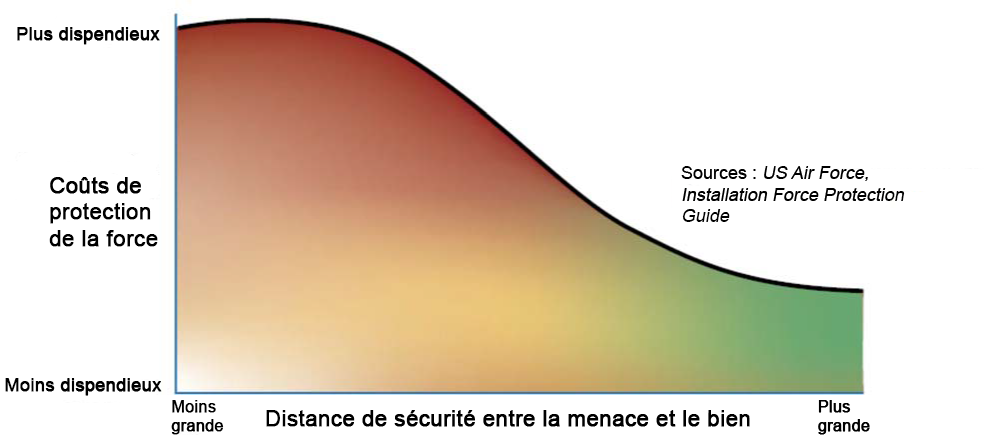Figure 4 est un graphique illustrant la relation de coût entre le coût de la protection contre la force sur la distance de sécurité.