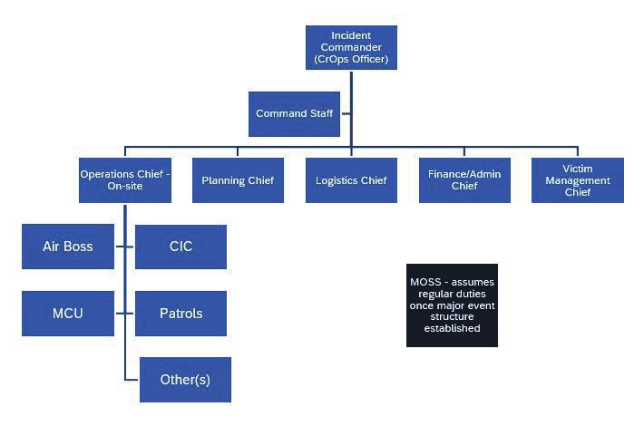 The Incident Command System Conceptual Organizational Chart depicting the hierarchy of the command structure for the response to James Smith Cree Nation/Weldon.