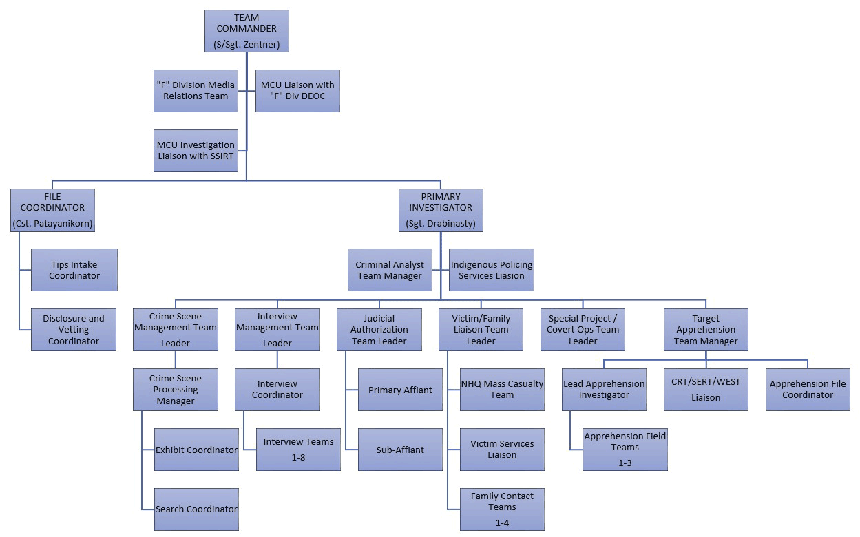 The James Smith Cree Nation/Weldon Mass Casualty Major Crime Unit Organizational Chart depicting the hierarchy of the Major Crime Unit's command structure.