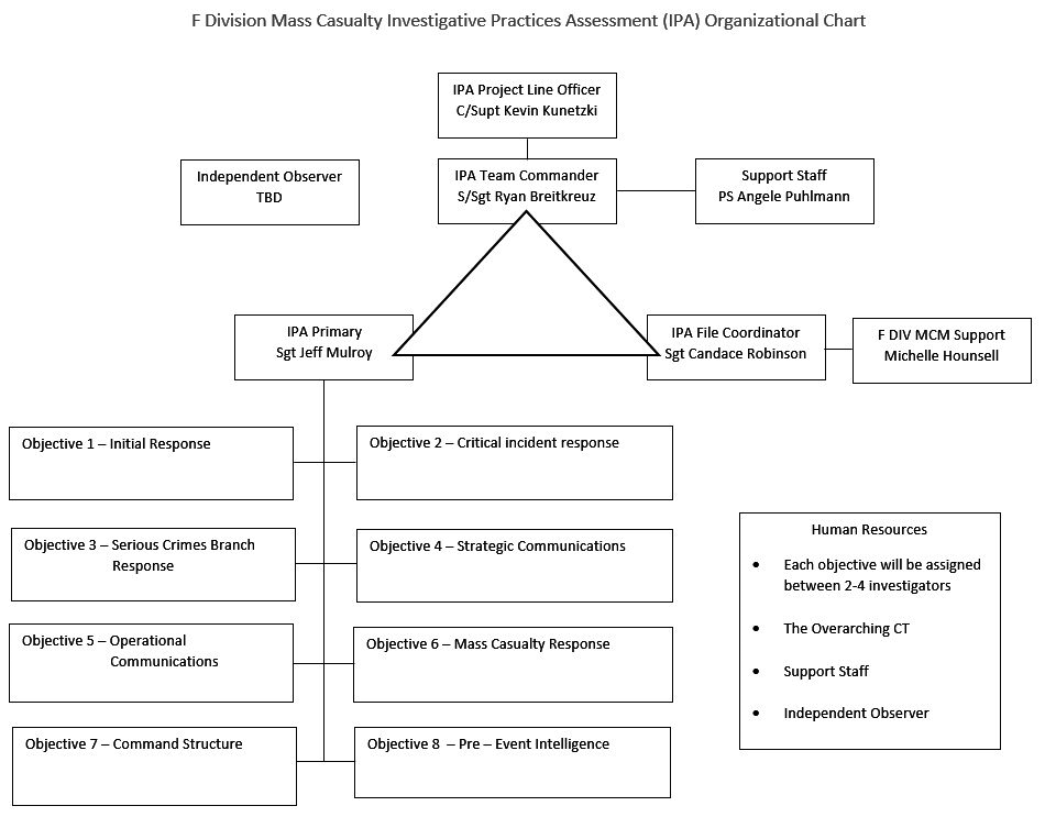 The F Division Mass Casualty Investigative Practices Assessment Organizational Chart.